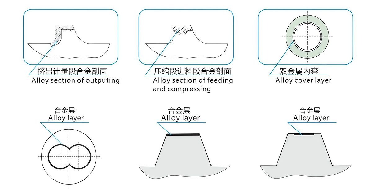 Bimetallic screw barrel alloy layer cross-section diagrams at different screw sections