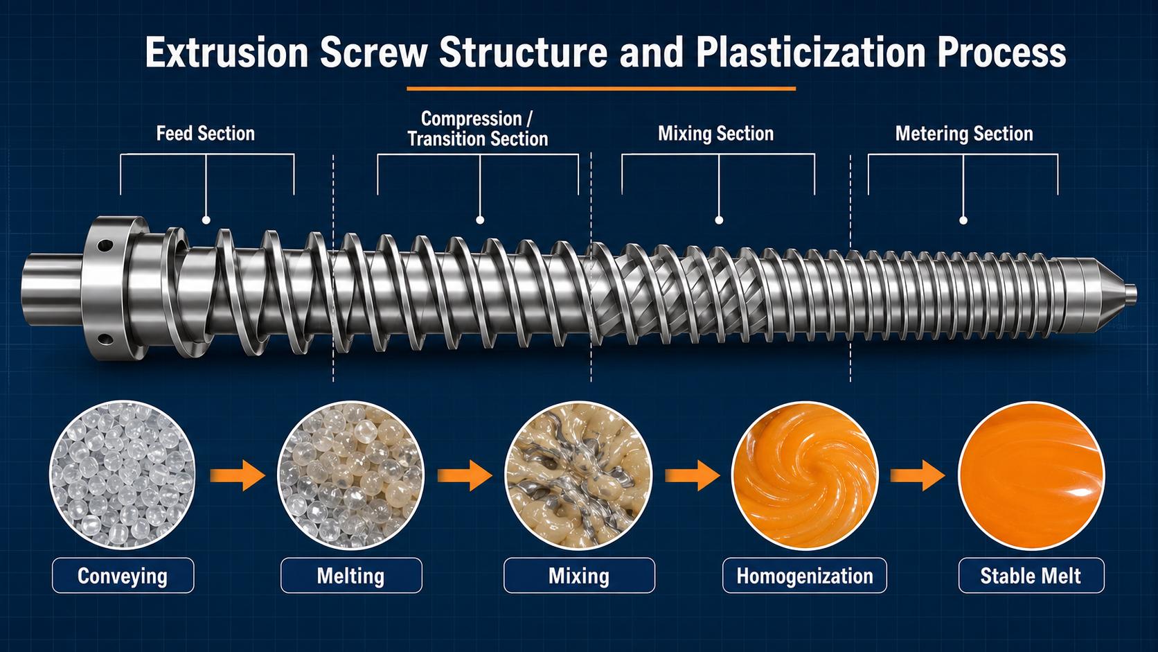 Extrusion Screw Structure and Plasticization Process