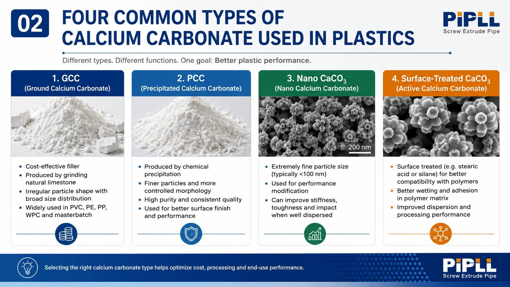 four common tpyes of calcium carbonate used in plastics