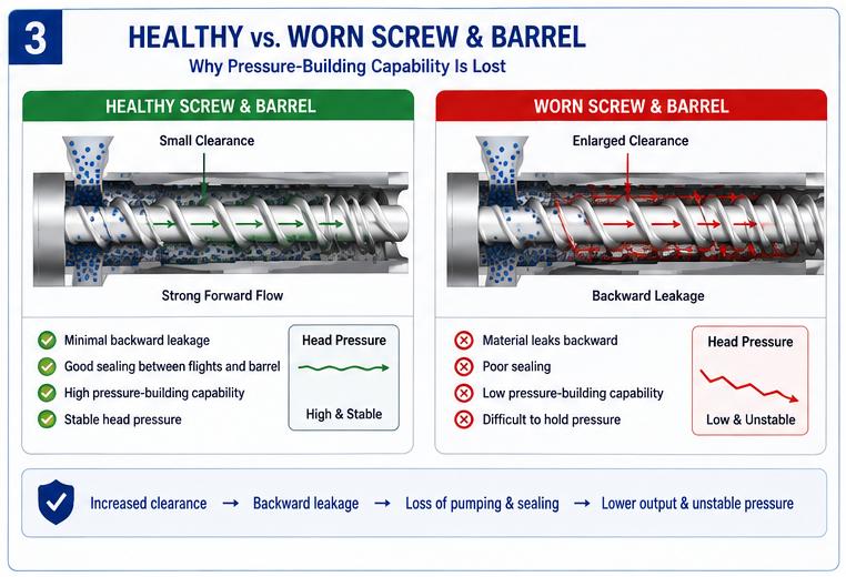 Healthy vs worn extruder screw and barrel cross‑section diagram, enlarged clearance causes backward leakage and loss of pressure‑building pumping capability