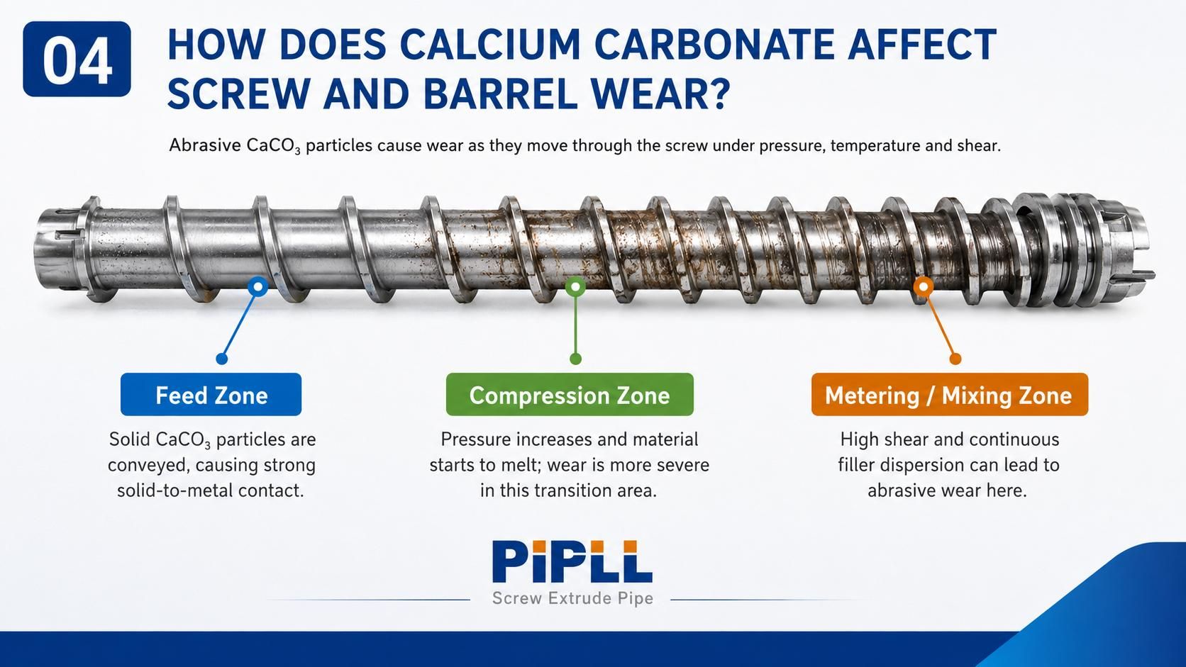 how does calcium carbonate affect screw and barrel wear