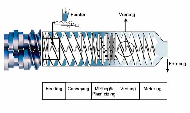 Custom extruder screw flight geometry diagram with multi‑stage vacuum venting for rPET PCR bottle flakes recycling extrusion