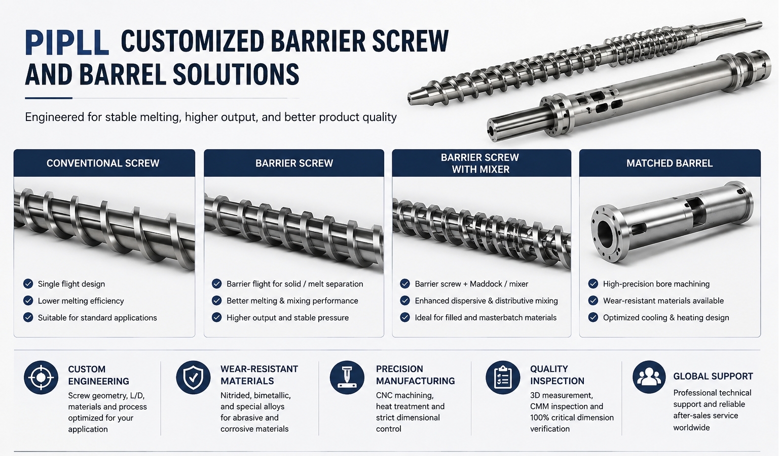 PIPLL screw and barrel assemblies – custom barrier, conventional, and mixing geometries