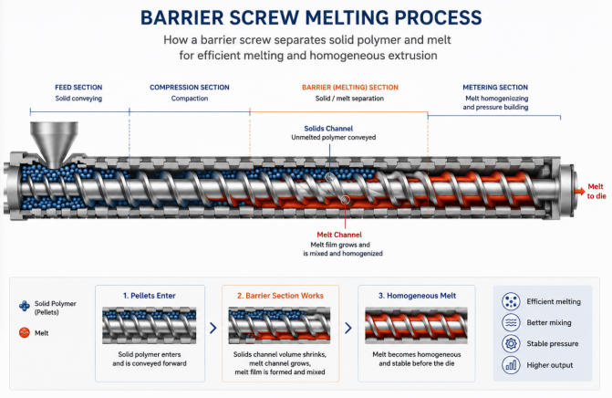 Barrier screw melting control – solids and melt separation