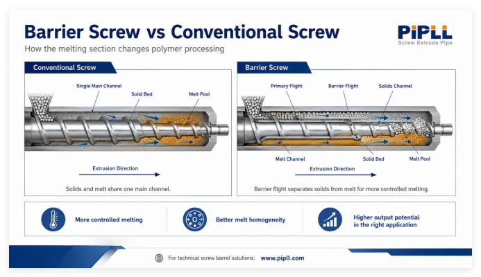 Barrier screw vs conventional screw – barrier flight geometry illustration