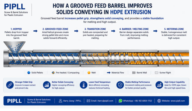 Grooved feed barrel – solids conveying and pellet grip