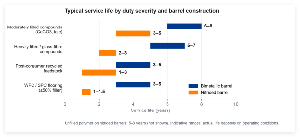 Typical service life by duty severity and barrel construction (indicative ranges)
