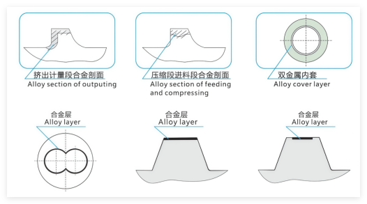 Diagram showing where the wear-resistant alloy layer sits: screw flight sections, barrel bore and bimetallic liner sleeve