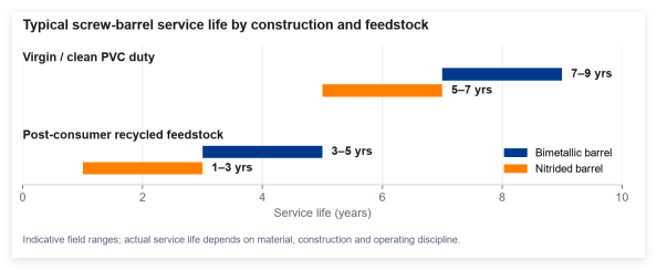Bar chart showing typical screw-barrel service life by construction and feedstock