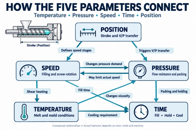 Diagram linking position speed pressure temperature and time in injection molding.