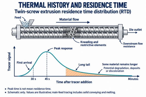 Twin screw extruder schematic and residence time distribution curve showing first arrival peak response and a long tail.