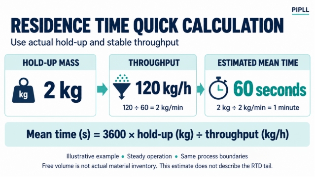 Worked residence time calculation using two kilograms of hold-up and one hundred twenty kilograms per hour throughput.