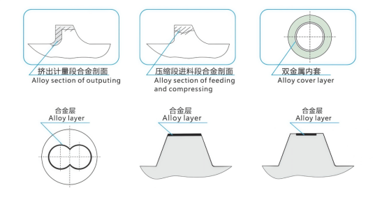 pipll-alloy-layer-section-food-extrusion-screw-barrel-hardfacing-diagram