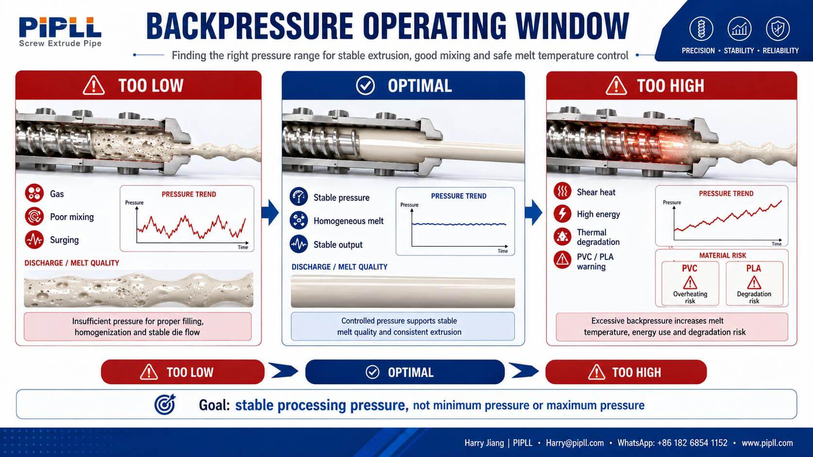 PIPLL backpressure operating window infographic, compares too‑low, optimal and too‑high backpressure conditions for extrusion, shows pressure trend, surging, shear heat and thermal degradation risk for PVC and PLA
