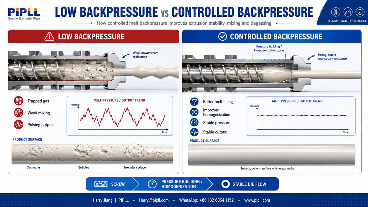 PIPLL infographic low backpressure vs controlled backpressure for extrusion, illustrates trapped gas, weak mixing, pulsing output and stable melt filling, pressure trend curves