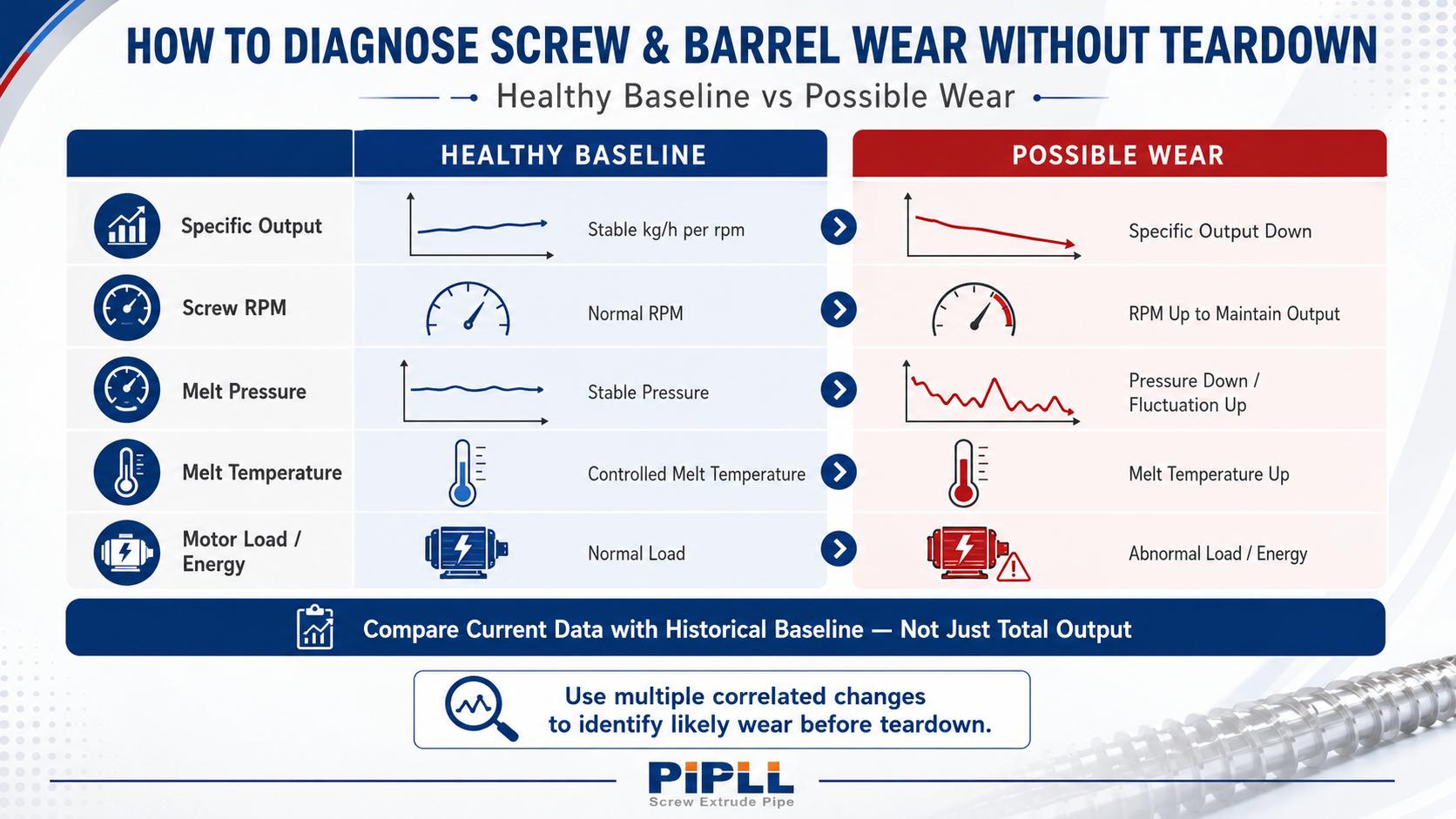 Infographic compare healthy baseline vs possible wear of extruder screw and barrel, diagnose wear without teardown via specific output, rpm, melt pressure, temperature and motor load