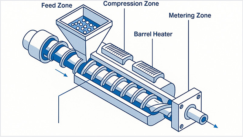 Single screw extruder diagram showing feed zone, compression zone and metering zone for high CaCO3 compounding