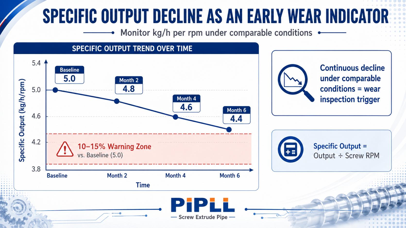 Specific output decline trend chart, early wear indicator for extruder screw barrel, 10‑15% warning zone, kg/h per rpm monitoring graph