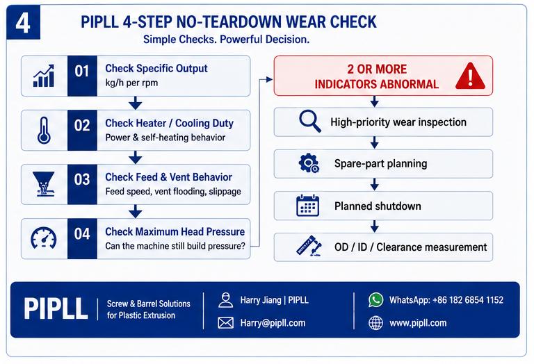 PIPLL 4‑step no‑teardown wear check workflow infographic for extruder screw barrel, trigger high‑priority inspection when two or more indicators abnormal